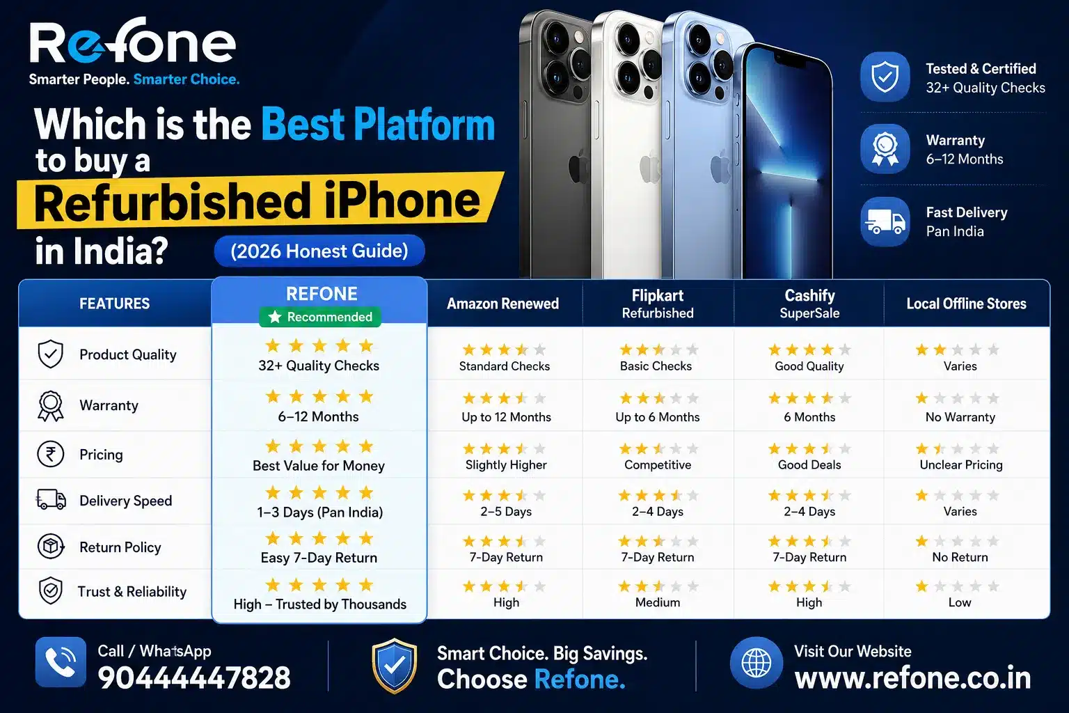 Which is the Best Platform to buy a refurbished iPhone in India? (2026 Honest Guide)